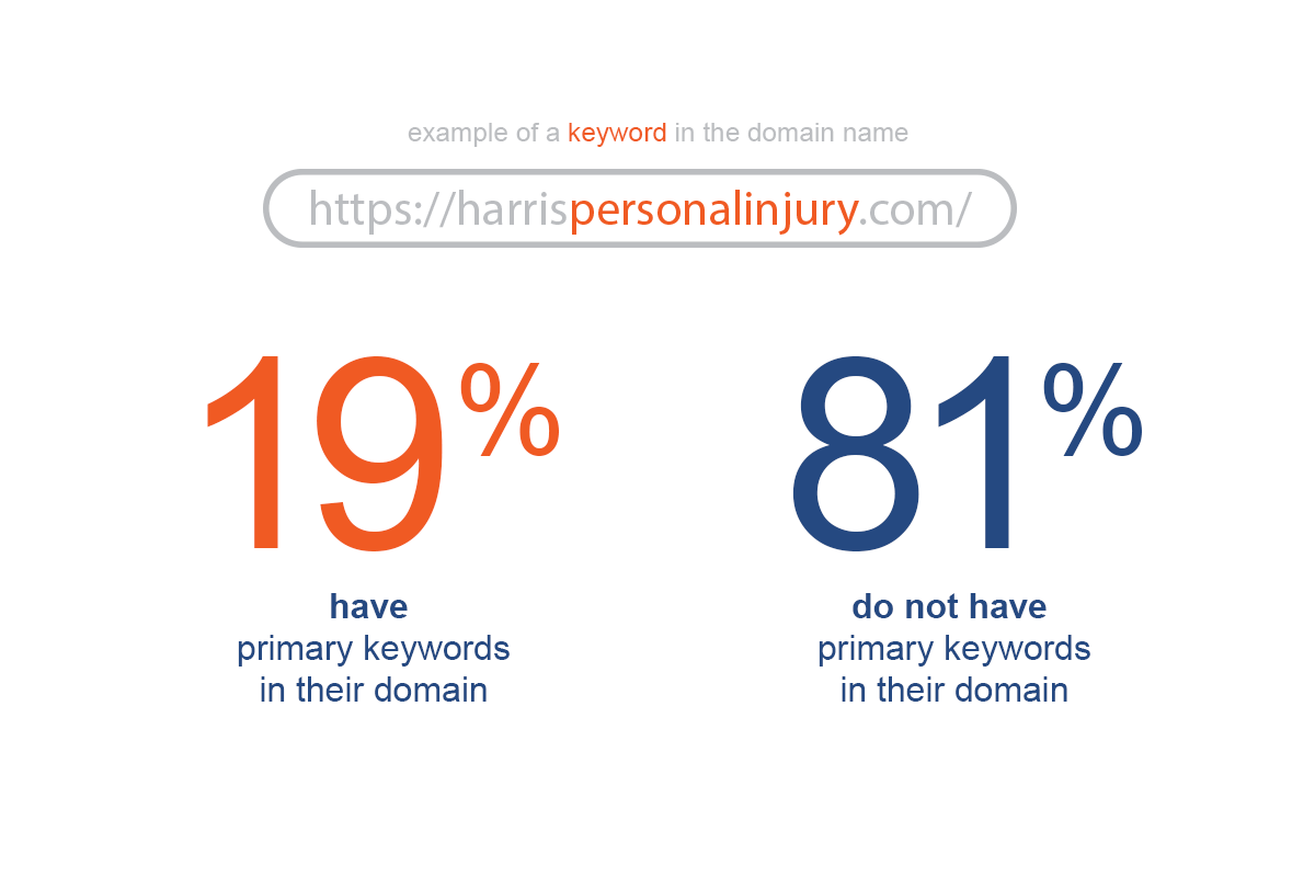 should attorneys put keywords in domain names