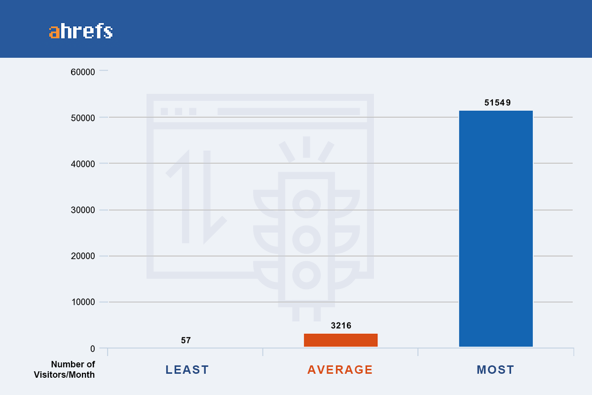 c2 q5 total traffic ahrefs 20230907 202414