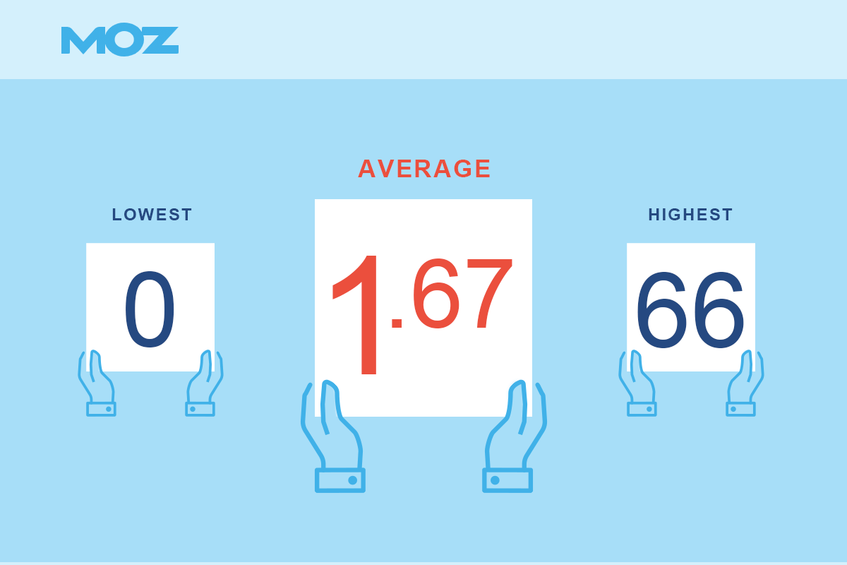 Law firm spam scores by MOZ
