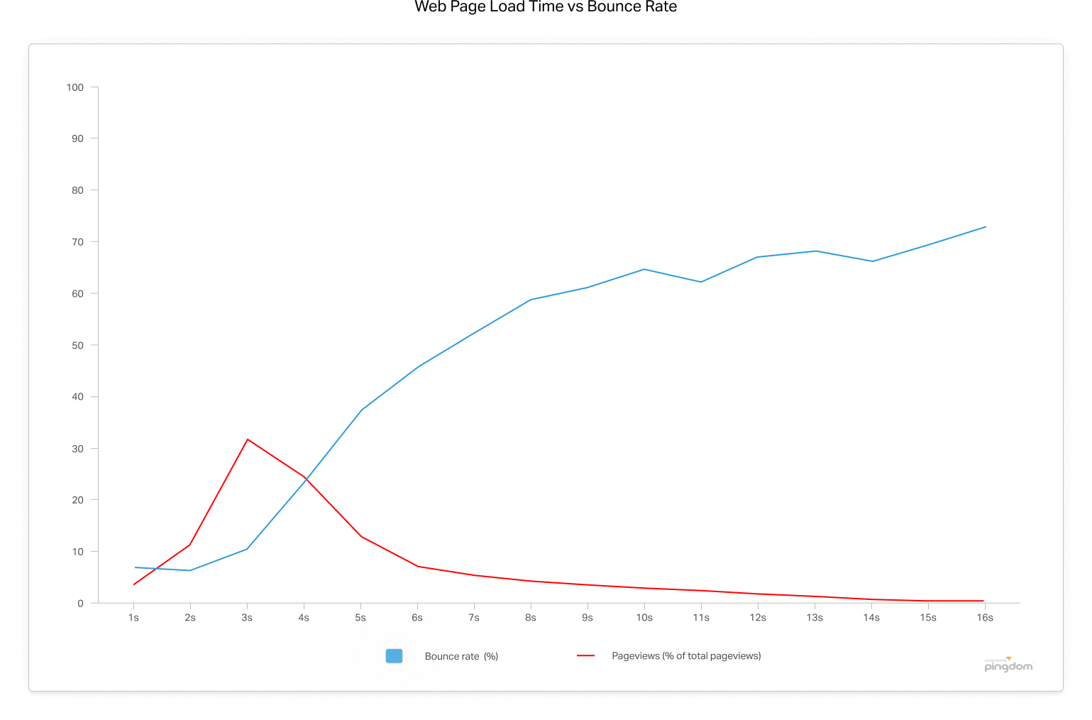 /load-time-vs-bounce-rate
